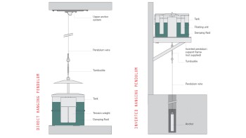 Doğrudan Ve Ters Sarkaçlar